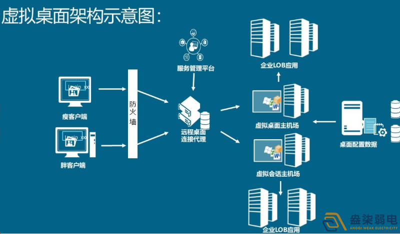 如何用軟件實(shí)現(xiàn)云桌面管理？