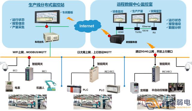 成都弱電系統(tǒng)—工業(yè)生產過程在線監(jiān)測