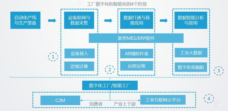 智能化工廠的主要特征有哪些？