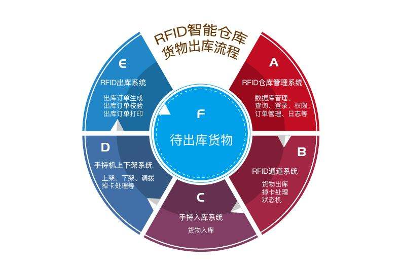 在工廠倉庫中應(yīng)用RFID倉儲管理系統(tǒng)的優(yōu)勢有哪些？