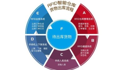 在工廠倉(cāng)庫(kù)中應(yīng)用RFID倉(cāng)儲(chǔ)管理系統(tǒng)的優(yōu)勢(shì)有哪些？