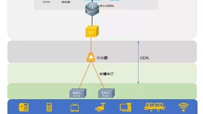 什么是全光網(wǎng)系統(tǒng)？它有什么優(yōu)勢？