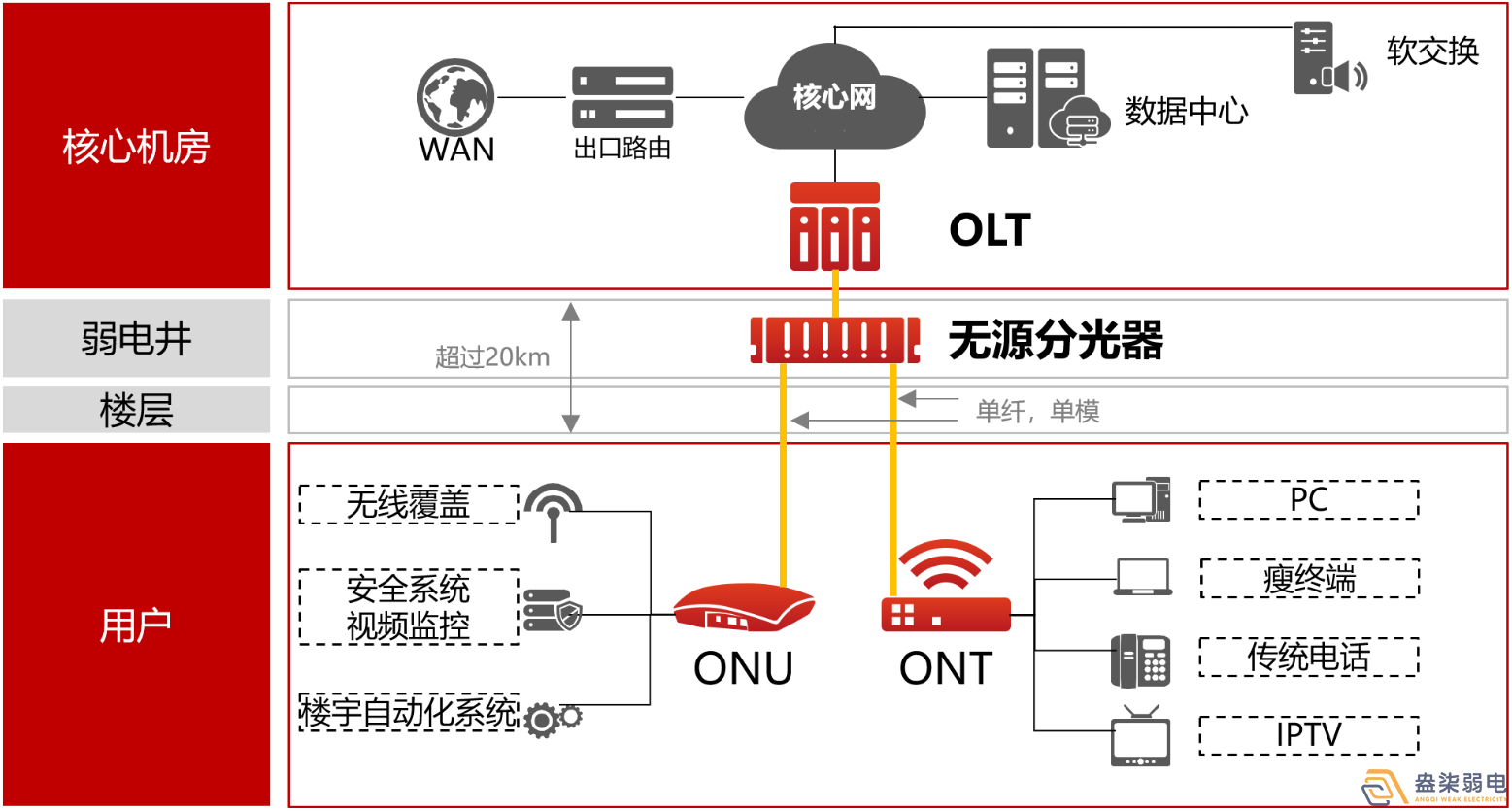 盎柒弱電公司—全光網(wǎng)的好處有哪些？