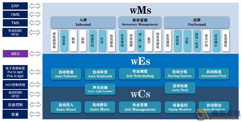 WMS倉儲管理系統(tǒng)能幫助企業(yè)實現(xiàn)哪些管理優(yōu)勢