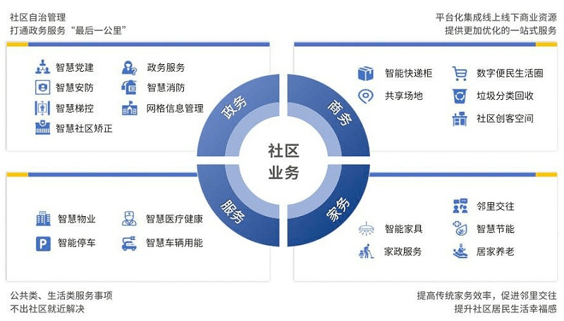 智慧社區(qū)將改變傳統(tǒng)物業(yè)哪些情況？