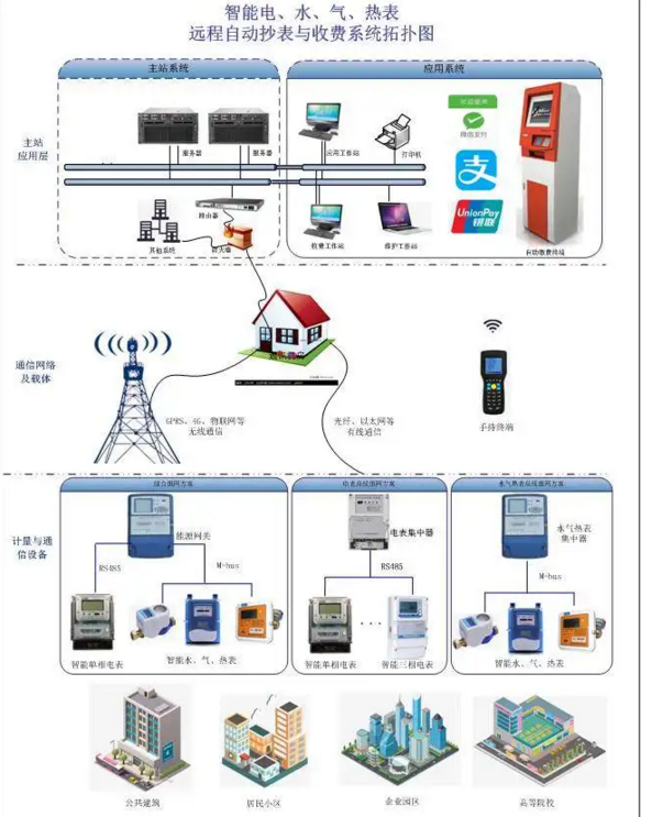 智能抄表系統(tǒng)拓?fù)鋱D
