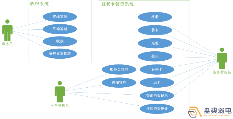 考勤門禁就餐一卡通系統(tǒng)有哪些模塊？