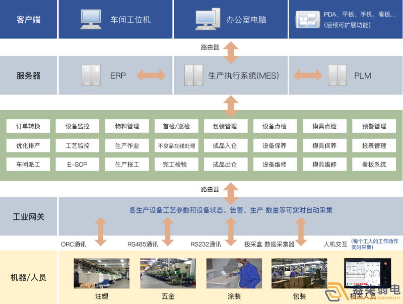 成都弱電工廠—MES追溯管理系統(tǒng)是什么樣？