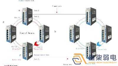 成都007弱電帶你認(rèn)識(shí)，什么叫作環(huán)網(wǎng)交換機(jī)？