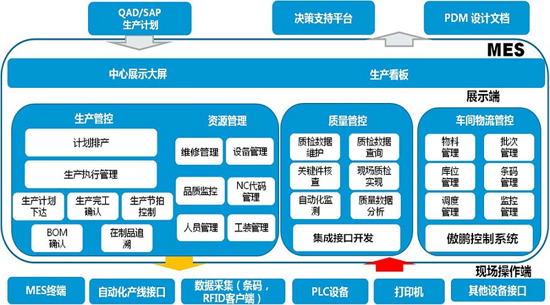 工廠MES系統(tǒng)是如何做到信息化管理？