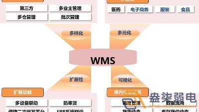 市面上WMS可以分為哪幾種？