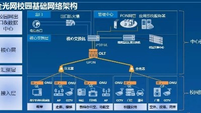 校園綜合布線全光網(wǎng)（POL）網(wǎng)絡(luò)建設(shè)