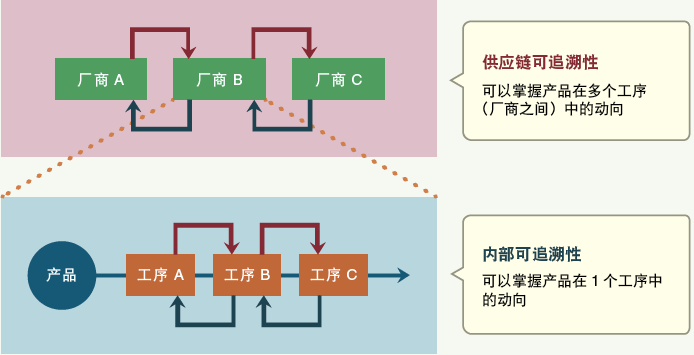 電子廠正向及反向追溯是什么？