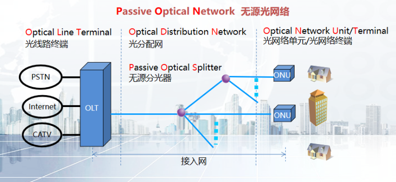 無源光網(wǎng)絡