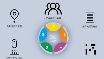 園區(qū)智慧安全生產(chǎn)保障系統(tǒng)如何建立？