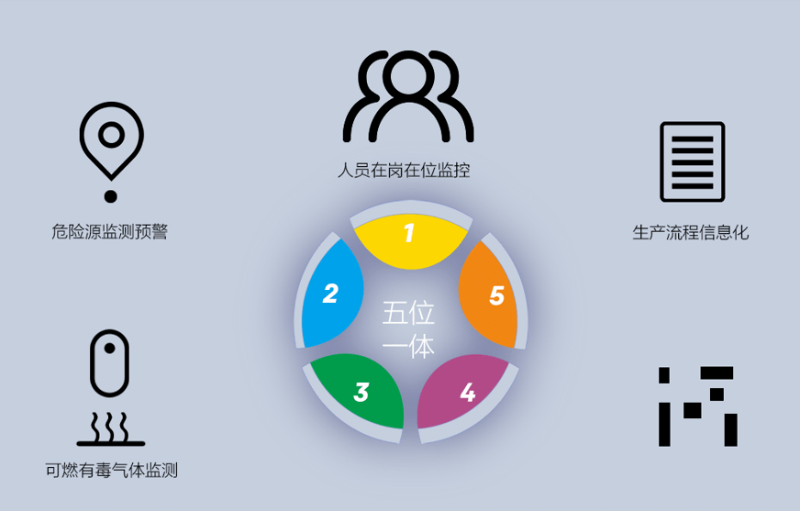 園區(qū)智慧安全生產(chǎn)保障系統(tǒng)如何建立？