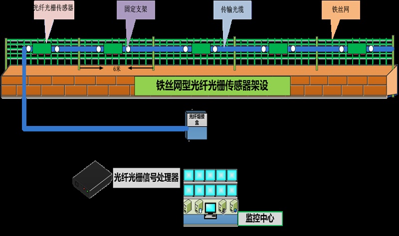 成都安防監(jiān)控— 什么是 分布式振動(dòng)光纖系統(tǒng)？