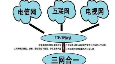 成都弱電工程建設(shè)公司007：什么是三網(wǎng)合一？