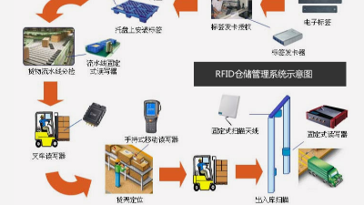 倉儲出入庫RFID技術(shù)數(shù)字化應用轉(zhuǎn)型